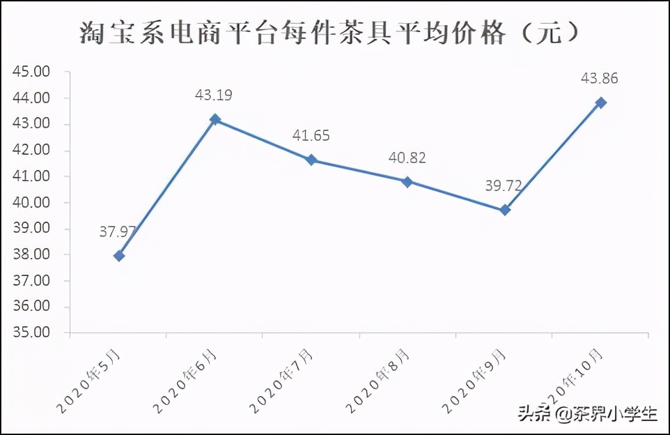 近半年，淘宝系平台茶具销售额约37亿，销售量约8966万