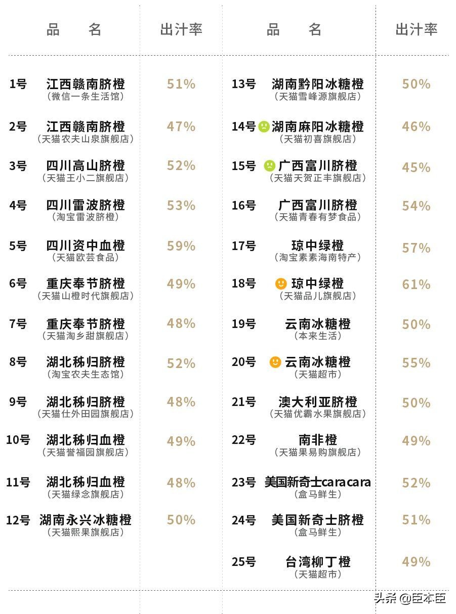 酸甜口的橙子适合怎么吃,鲜橙子怎么挑汁多的