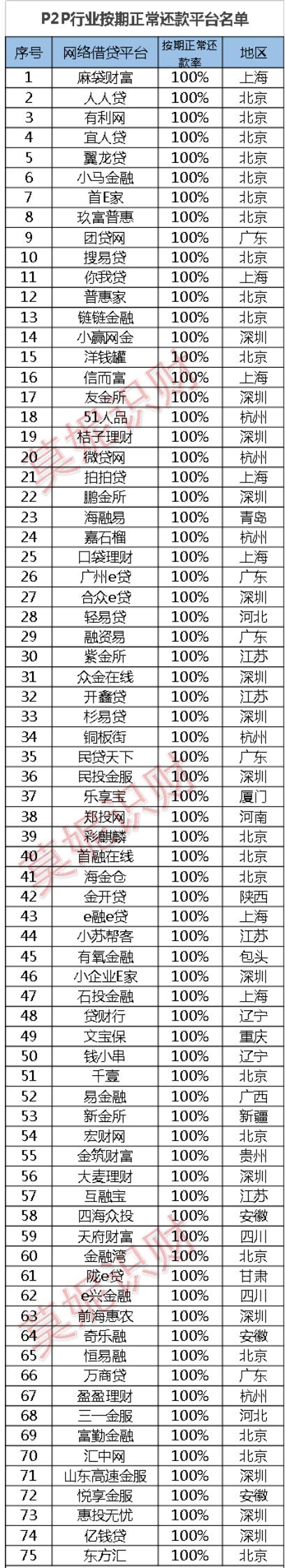又有最新问题平台!另附75家正常还款平台名单
