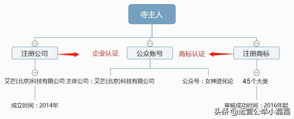百万粉丝大号突遭抢注，变更“未命名”，微信认证有哪些坑？