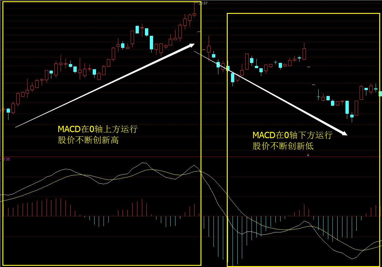 macd周期循环口诀,macd周期循环变盘现象