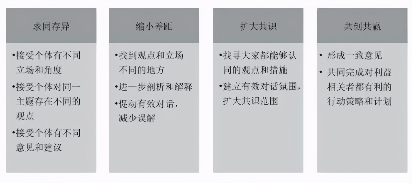 培伴项目,复盘的6种方法与工具