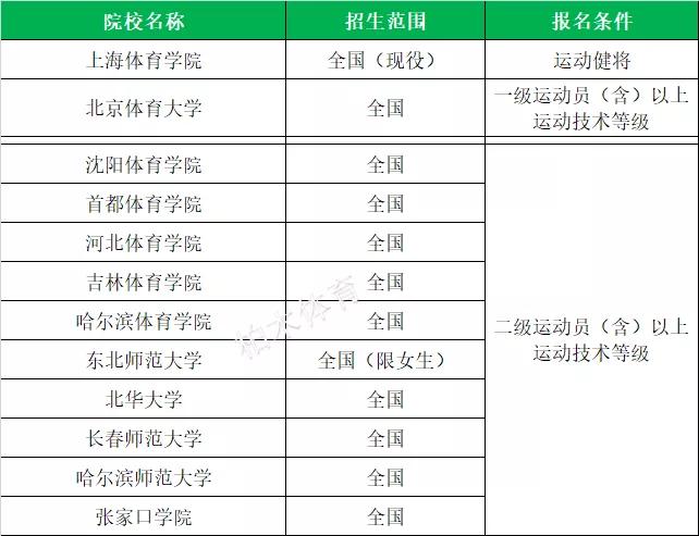 全国体育单招院校最新排名,衡阳师范学院2020体育单招拟录取