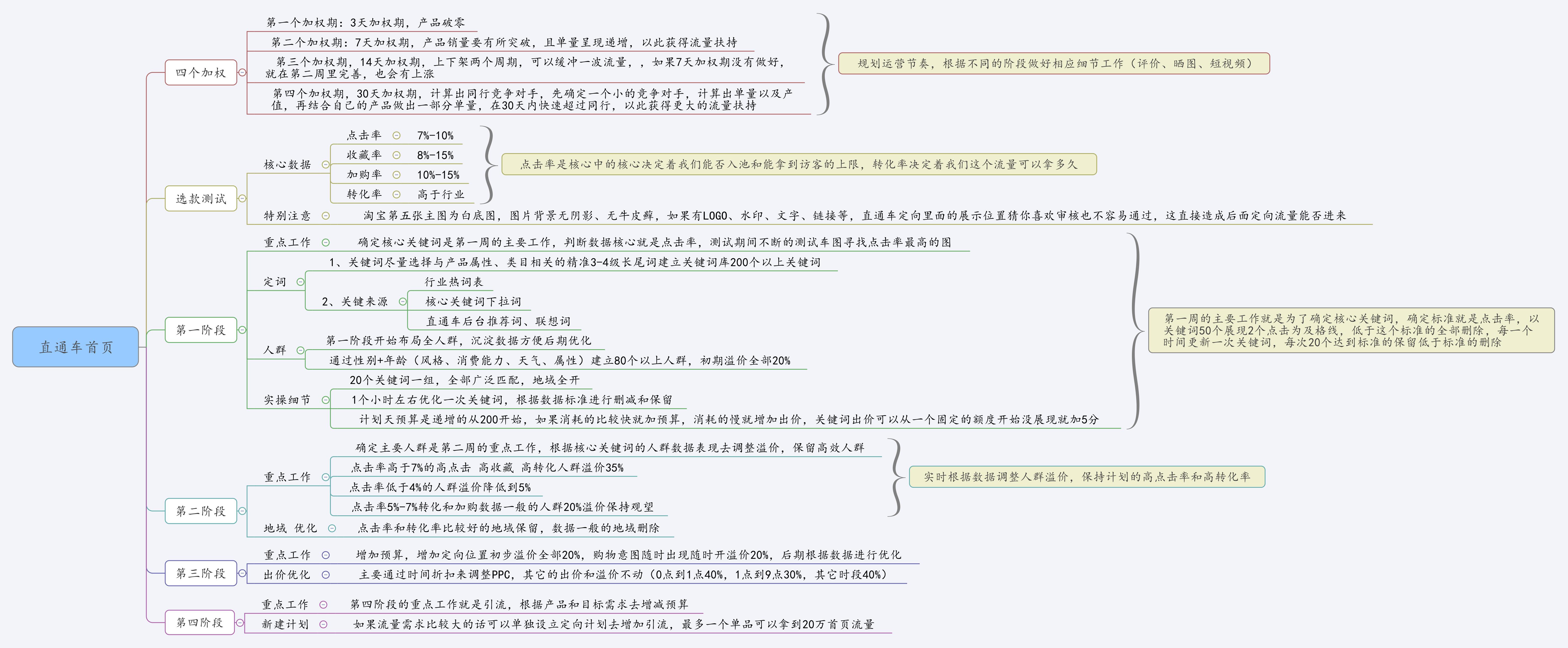 如何利用直通车拉自然流量,想要拉爆自然流量怎么开直通车