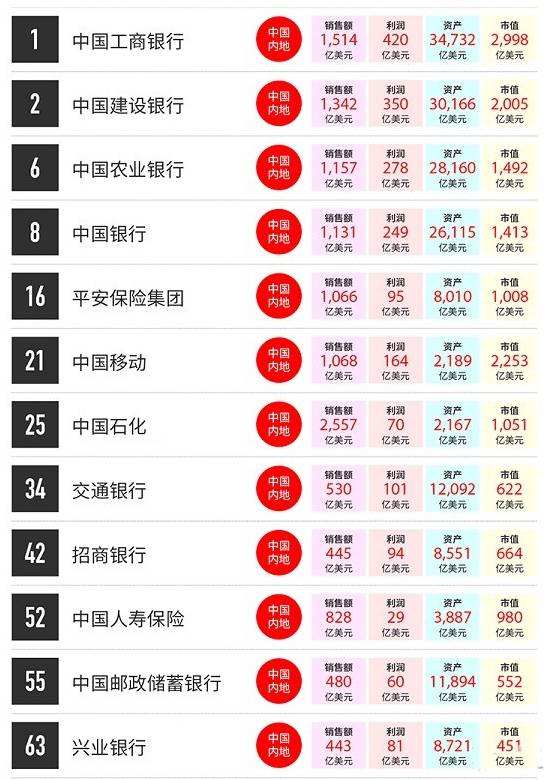 中国央企世界排名第一的是哪个,中国排前五央企