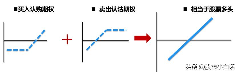 期权合成策略有哪些,股票和期权的组合策略
