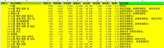 为什么运营要优化产品标题,1688运营标题要经常优化吗