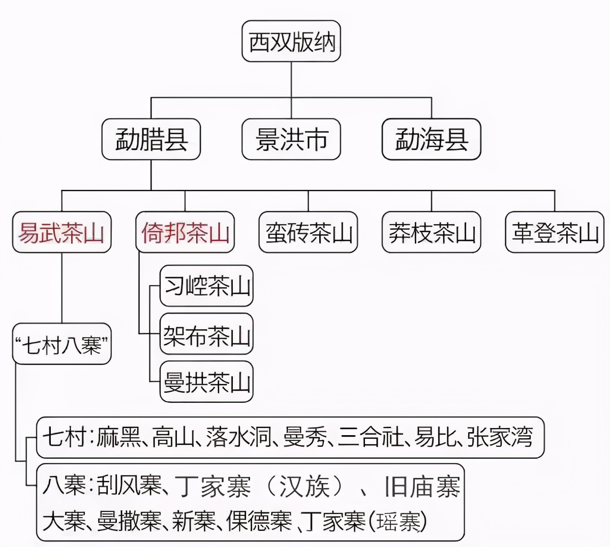 勐海新六大茶山图,勐库都有哪些茶山