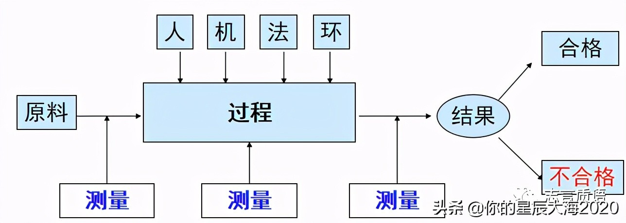 msa测量分析教程,六西格玛工具图谱大全