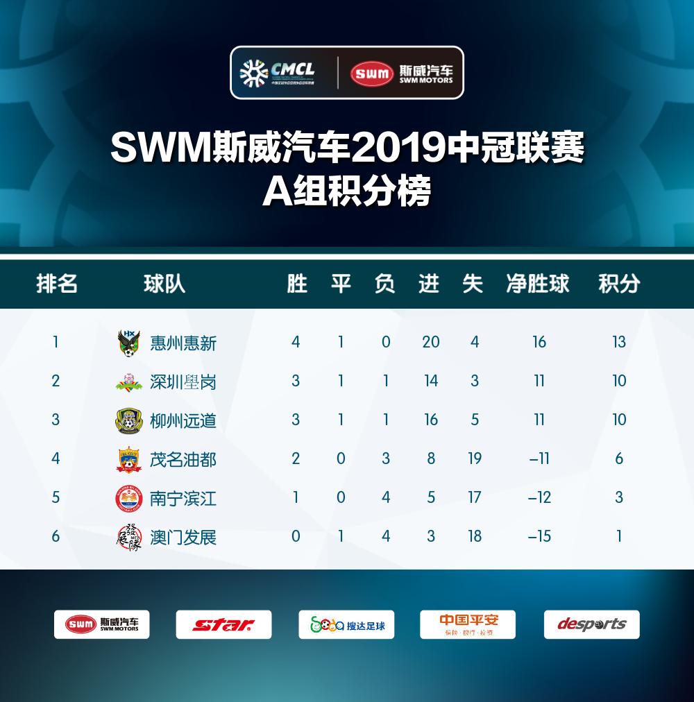 今天中冠最新战报消息,2019中冠联赛战报