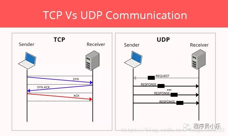 图解，6张图搞懂TCP为什么三次握手而不是两次握手！正解版