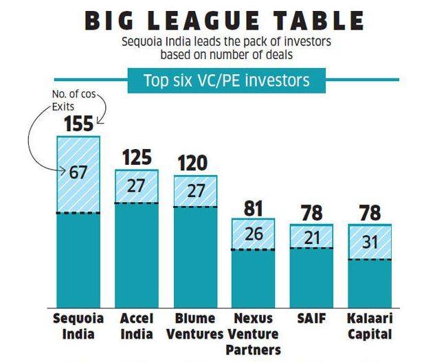 印度风投现状,印度风投公司