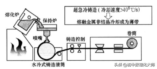 支撑电子技术发展的电功能材料、电磁材料、磁性材料