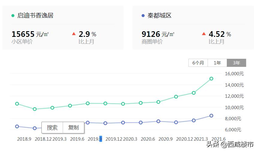 楼市观察西咸新区,楼市观察咸阳