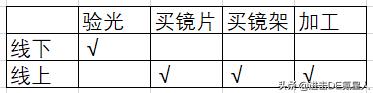 眼镜配镜详细教程,眼镜验光基础知识入门