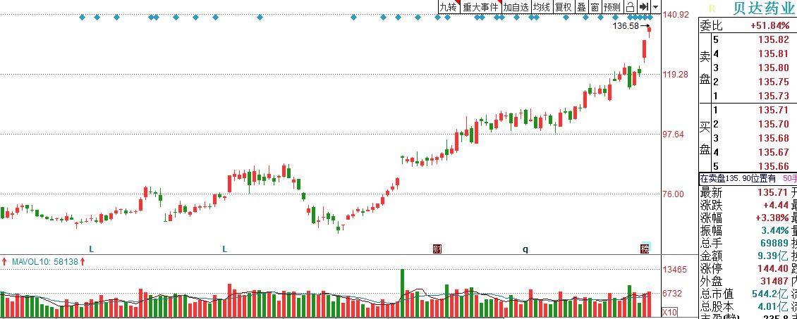 贝达药业还有多大的上涨空间,贝达药业未来万亿市值