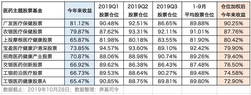 怎样选医疗基金,医药基金看哪个指标定投好