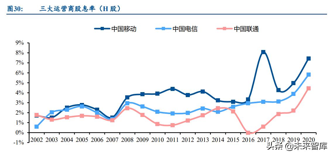 通信运营商行业研究：产业数字化下，运营商迎来黄金成长期
