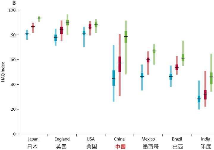各国医疗水平PK，第1名出人意料，印度杯具了