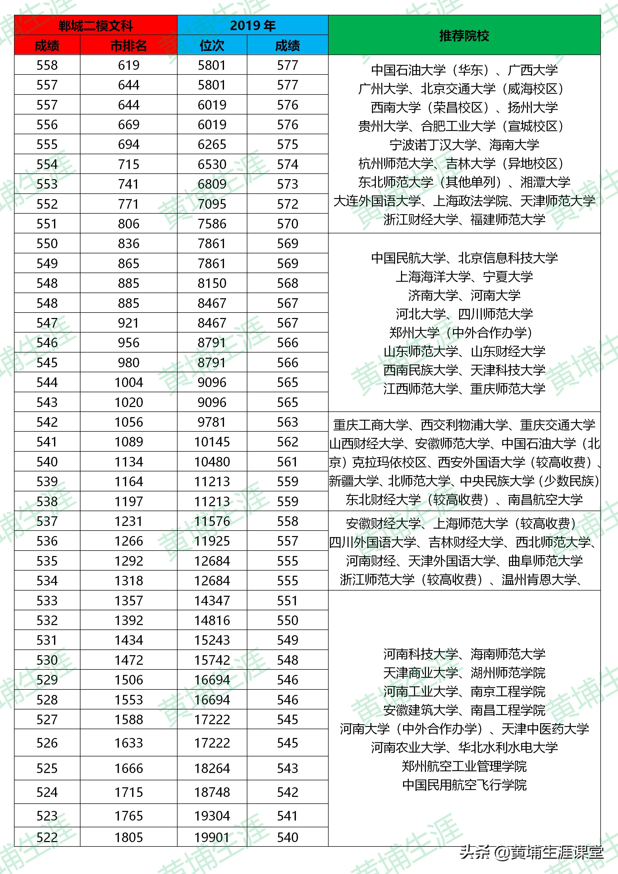 2020河南郸城一中全国高中排名,2019年郸城一高二模试卷