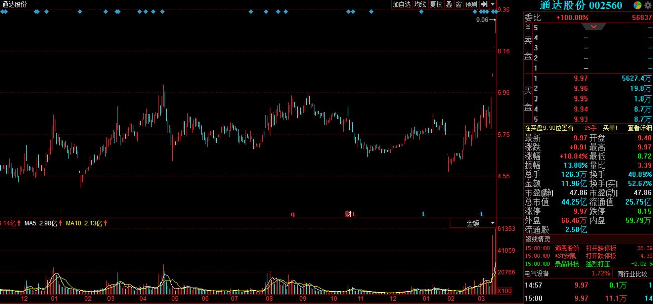 实盘讲解强势股选股具备的条件,实战操作强势股选择