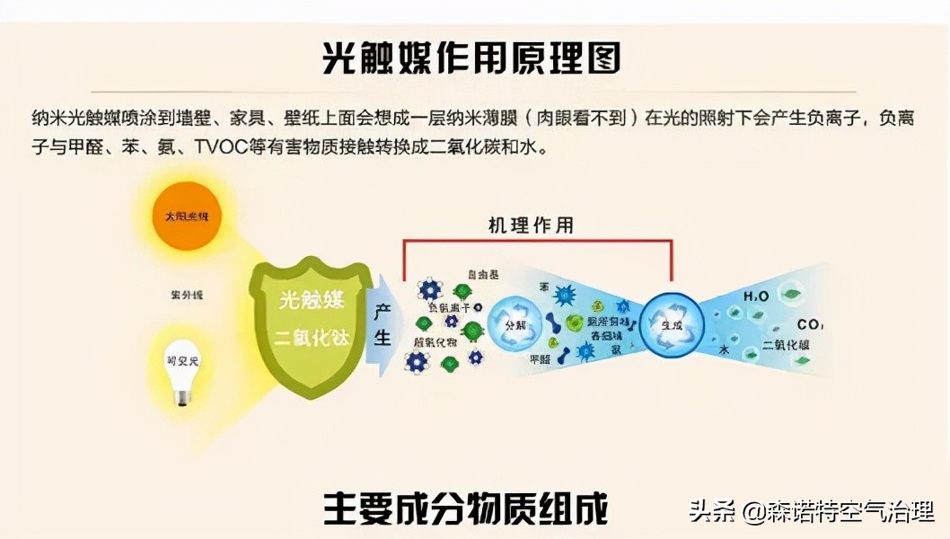 光触媒除甲醛真的有效吗知乎,光触媒除甲醛真的有效吗