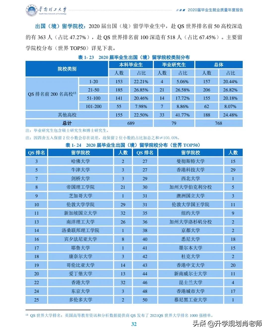华南理工大学2020就业质量深度解析,就业率达97.8%,进华为324人