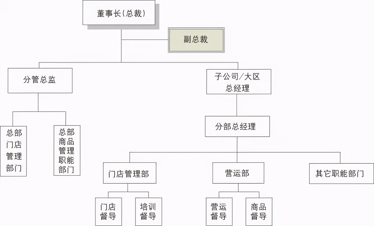 连锁门店如何做管理,连锁门店督导体系设计