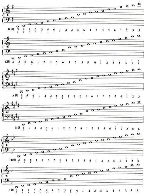 古筝简谱中的揉弦和点音怎么标记,古筝的和弦编配