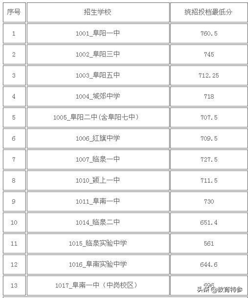 阜阳市最好的中学,安徽阜阳最好的高中是哪一所