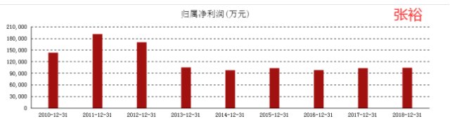 东方的波尔多 120年的张裕投资价值何在？