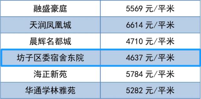潍坊市二手房房价最新消息,70城市房价出炉潍坊最新房价消息