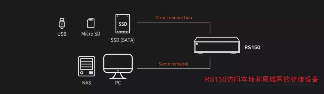影音娱乐之源泉HiFiRoseRS150旗舰多媒体*放播**器