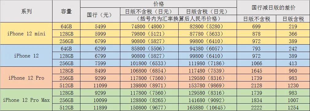 iphone12最新爆料价格成最大优点,iphone12国行和美版价格哪个贵