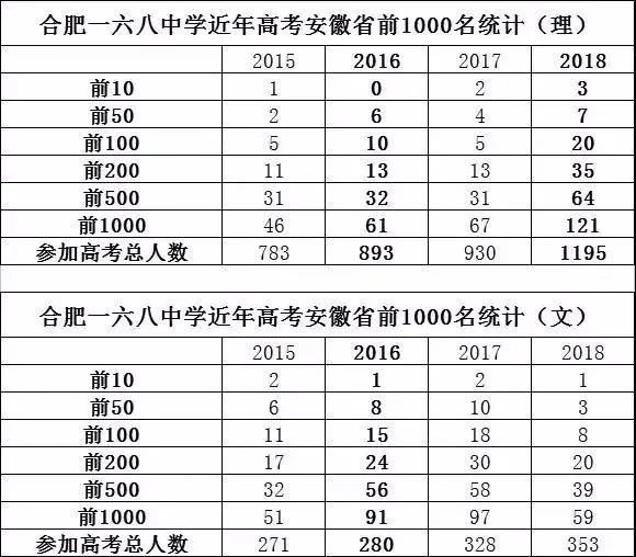 合肥一六八中学是百强吗,合肥一六八中学状元的摇篮