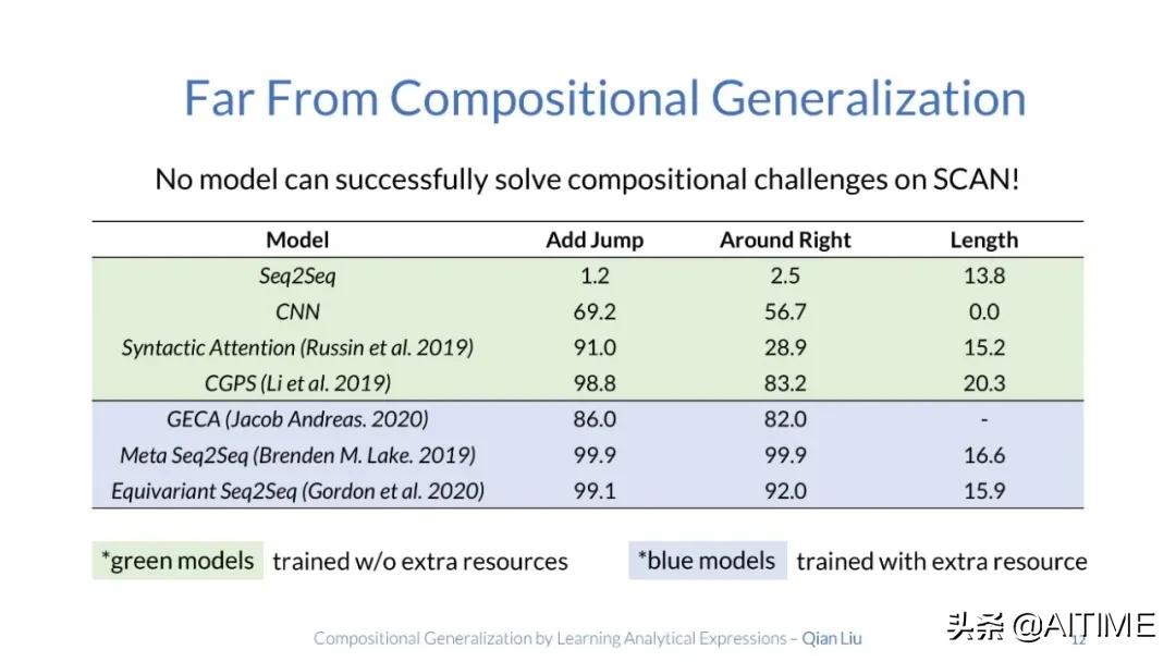 组合泛化太难？试试解析式学习，100%准确率