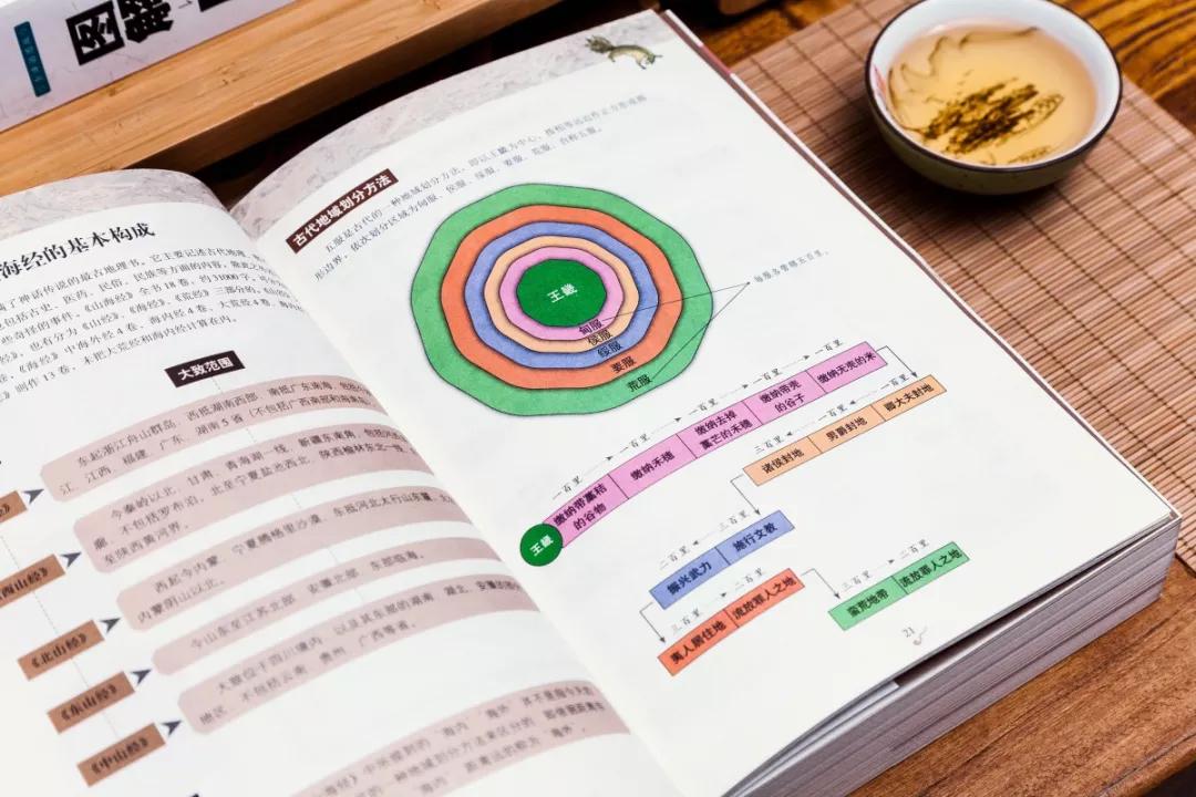 黄帝内经周易四大奇书,上古三大奇书山海经黄帝内经