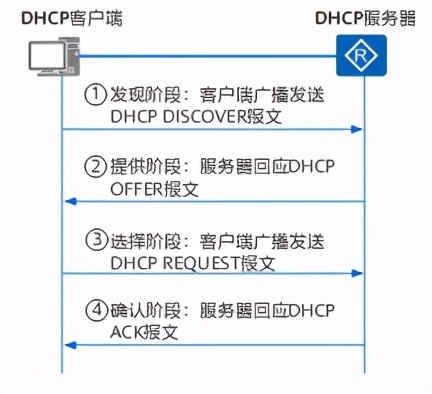 dhcpsnooping工作原理和作用,dhcp原理动画图