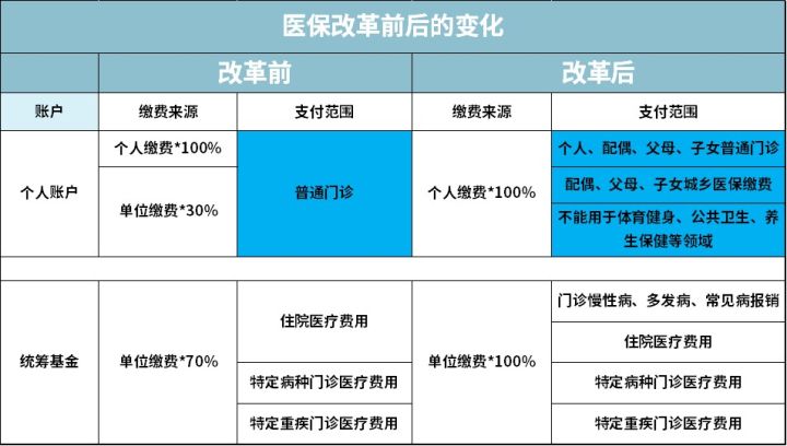 医保改革后医保卡里的钱怎么办,各地医保实行新政策后的反应