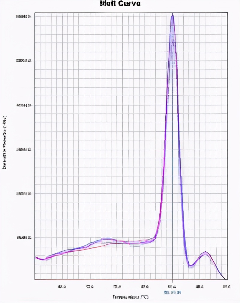 qpcr一点曲线都没有,qpcr循环数不一样怎么办