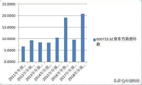 为什么京东方好,为什么京东方这么强