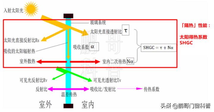 low-e玻璃镀膜层朝室内还是室外,热反射镀膜玻璃是低辐射lowe吗