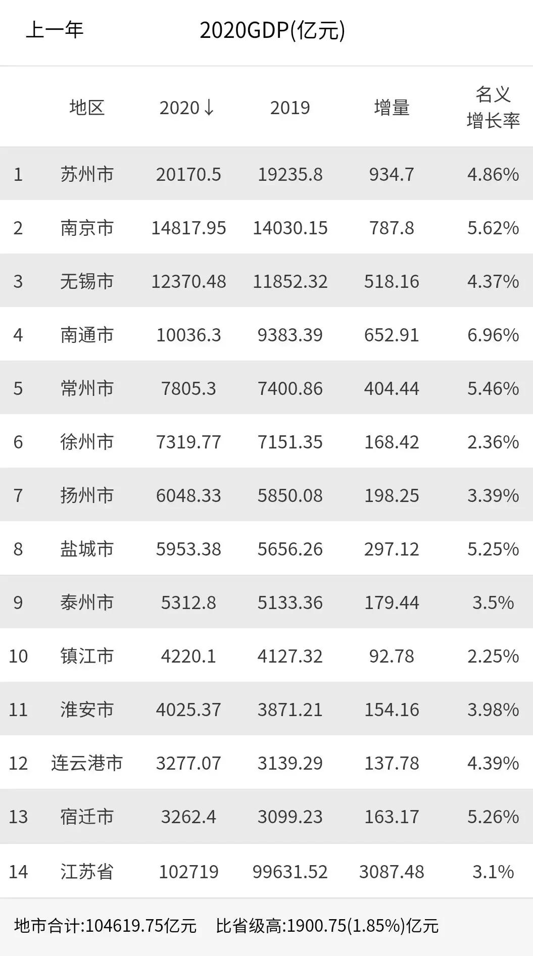 江苏省的经济有多强,江苏省的经济全国排名