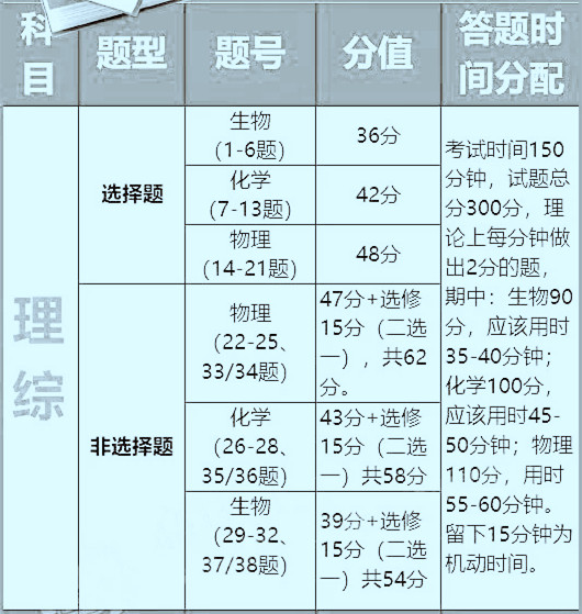 高考各科答题时间分配及最优策略,高考各科答题技巧与注意事项