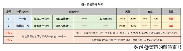 国服铠最强一刀秒脆皮出装铭文,国服榜一铠出装