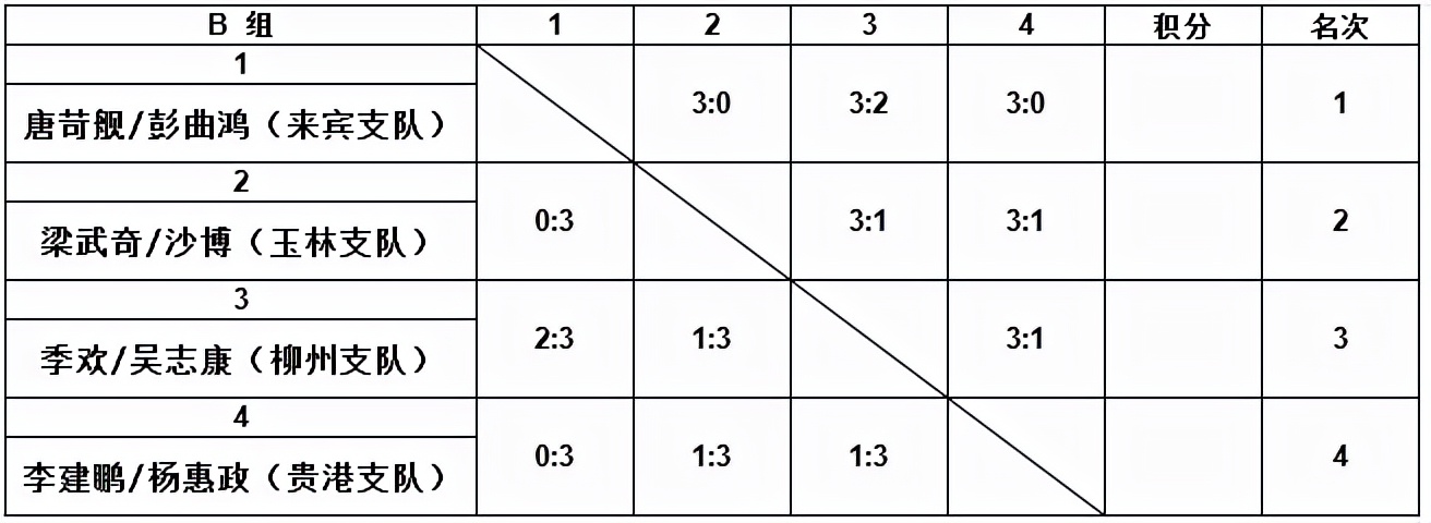 建*党**百年蓝焰闪耀|玉林赛区乒乓球、足球项目今日赛果出炉！