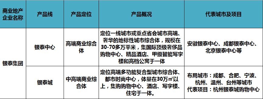 商业地产产品线分析,商业地产产品线