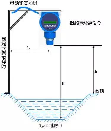 超声波液位计三维演示动画,凡宜超声波液位计原理