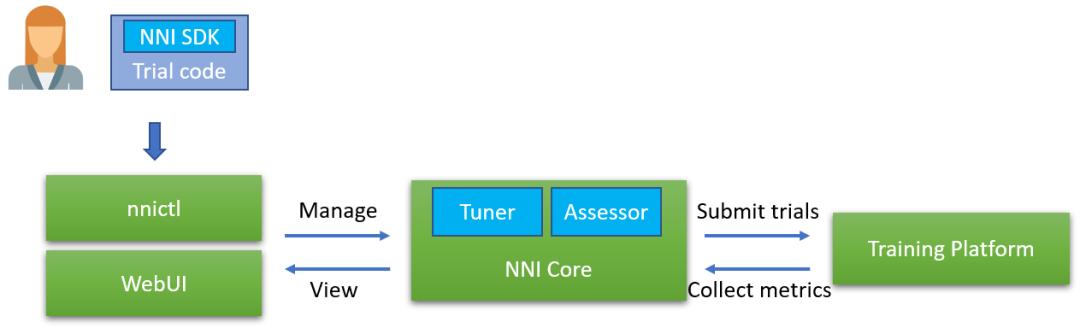 长期盘踞热榜，微软官方AutoML库教你三步学会20+炼金基本功
