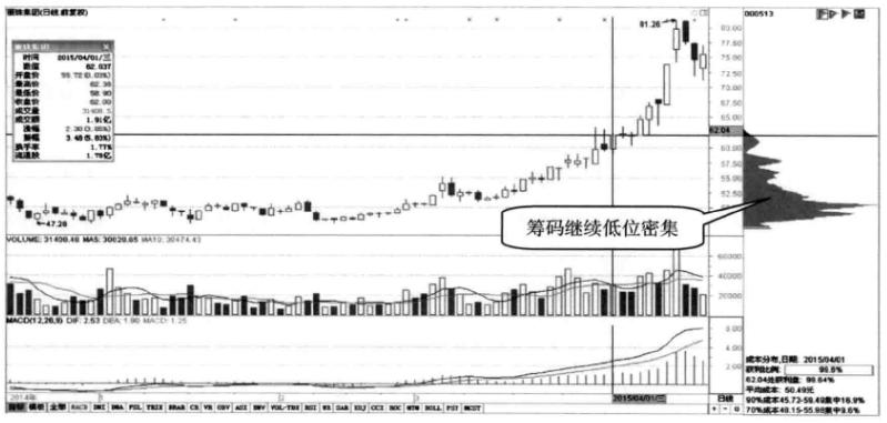 关于筹码分布经典分析,十年老股民精研战法